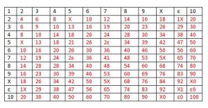 Base Twelve Multiplication Table